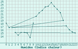 Courbe de l'humidex pour Engins (38)