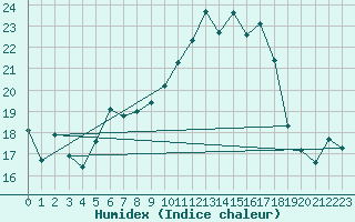 Courbe de l'humidex pour Sattel-Aegeri (Sw)