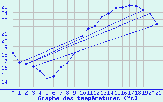 Courbe de tempratures pour Scheibenhard (67)