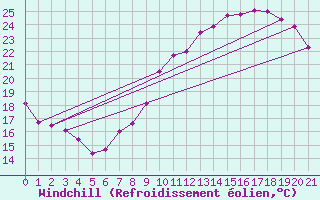 Courbe du refroidissement olien pour Scheibenhard (67)
