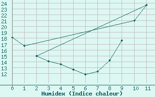 Courbe de l'humidex pour Adast (65)