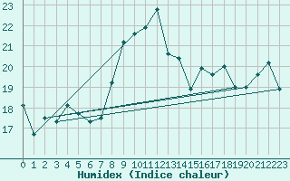 Courbe de l'humidex pour Sines / Montes Chaos