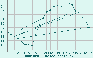 Courbe de l'humidex pour Pertuis - Grand Cros (84)