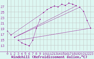 Courbe du refroidissement olien pour Herserange (54)
