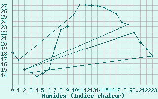 Courbe de l'humidex pour Plymouth (UK)