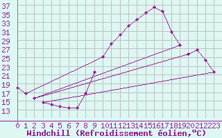 Courbe du refroidissement olien pour Luzinay (38)