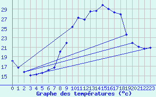 Courbe de tempratures pour Morn de la Frontera