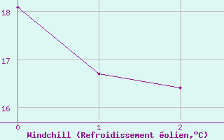 Courbe du refroidissement olien pour Colimacons (974)