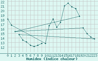 Courbe de l'humidex pour Saint-Bauzile (07)