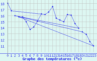 Courbe de tempratures pour Dourbes (Be)