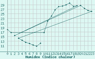 Courbe de l'humidex pour Guidel (56)