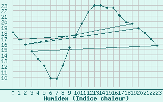 Courbe de l'humidex pour Sallles d'Aude (11)