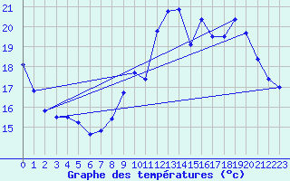 Courbe de tempratures pour Sublaines (37)