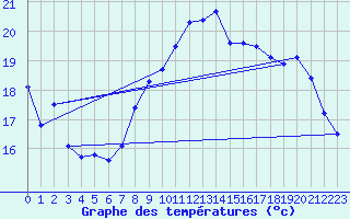 Courbe de tempratures pour Saint-Dizier (52)