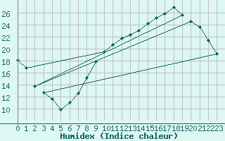 Courbe de l'humidex pour Orly (91)