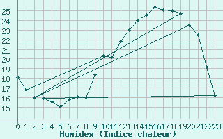 Courbe de l'humidex pour Herhet (Be)