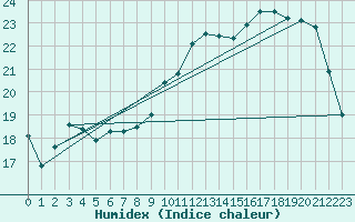 Courbe de l'humidex pour Vannes-Sn (56)