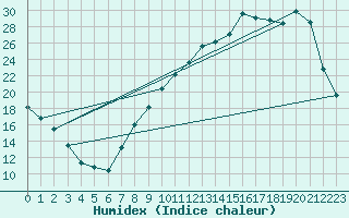 Courbe de l'humidex pour Bridel (Lu)