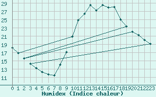 Courbe de l'humidex pour Manlleu (Esp)