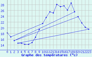 Courbe de tempratures pour Mornant (69)