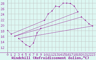 Courbe du refroidissement olien pour Madrid / Retiro (Esp)