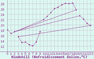 Courbe du refroidissement olien pour Salon-de-Provence (13)