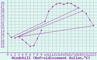 Courbe du refroidissement olien pour Courcouronnes (91)