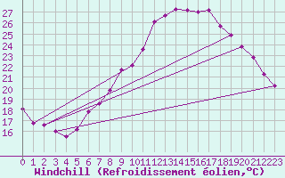 Courbe du refroidissement olien pour Neuchatel (Sw)