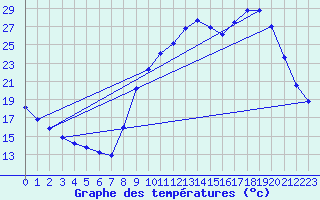 Courbe de tempratures pour Treize-Vents (85)