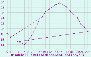 Courbe du refroidissement olien pour Touggourt