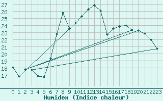 Courbe de l'humidex pour Sa Pobla