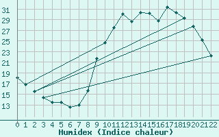 Courbe de l'humidex pour Kernascleden (56)