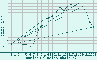 Courbe de l'humidex pour Toussus-le-Noble (78)