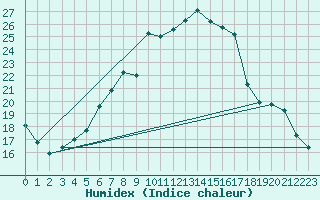 Courbe de l'humidex pour Luechow