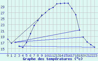 Courbe de tempratures pour Baja