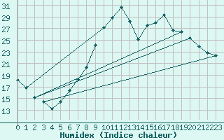 Courbe de l'humidex pour Eisenach