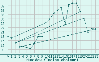 Courbe de l'humidex pour Arroyo del Ojanco