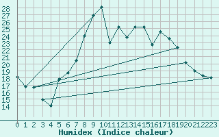 Courbe de l'humidex pour Zeltweg / Autom. Stat.