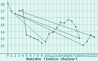 Courbe de l'humidex pour Besanon (25)