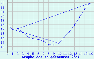 Courbe de tempratures pour Sherbrooke, Que.