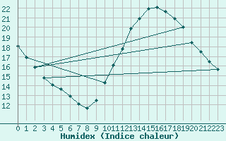 Courbe de l'humidex pour Avord (18)