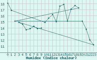 Courbe de l'humidex pour Orschwiller (67)