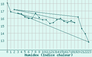 Courbe de l'humidex pour Villefontaine (38)