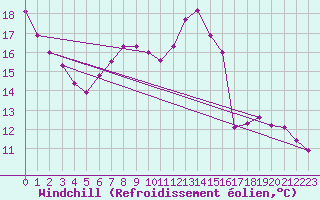 Courbe du refroidissement olien pour Orlu - Les Ioules (09)