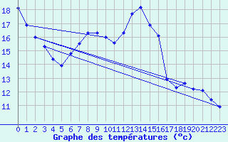 Courbe de tempratures pour Orlu - Les Ioules (09)