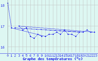 Courbe de tempratures pour le bateau EUCPT01