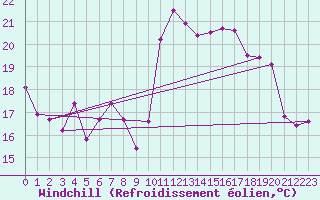 Courbe du refroidissement olien pour Offenbach Wetterpar