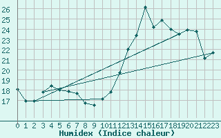 Courbe de l'humidex pour Courcelles (Be)