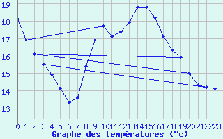 Courbe de tempratures pour Cap Corse (2B)