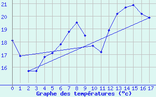 Courbe de tempratures pour Feldberg Meclenberg